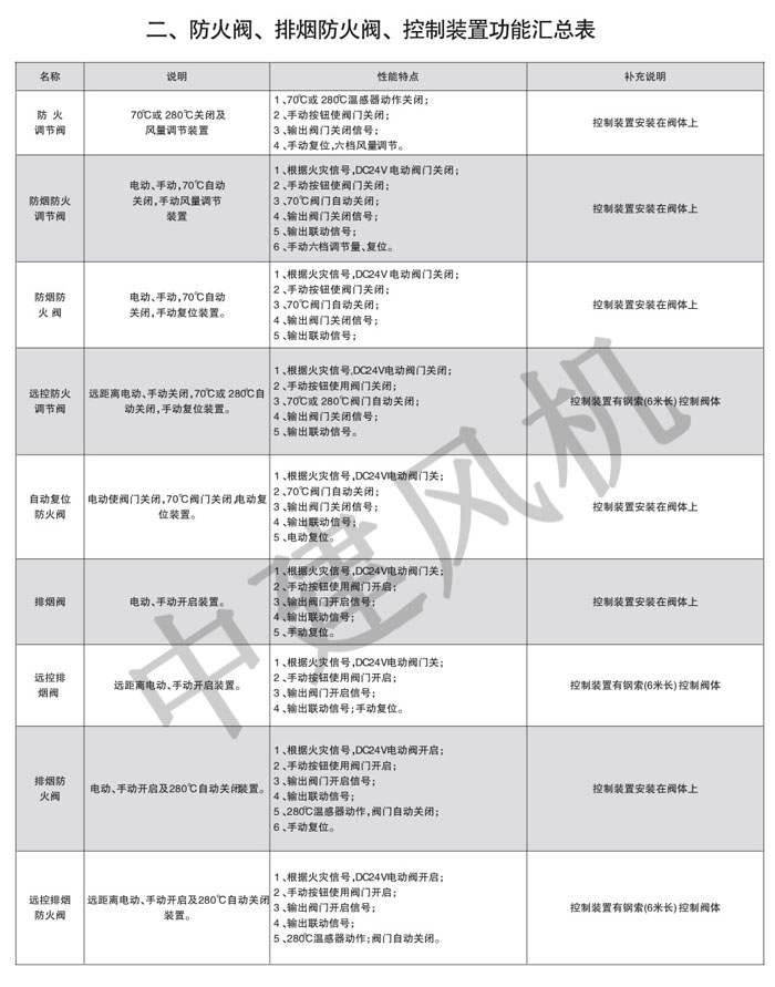 防火閥、排煙防火閥、調(diào)節(jié)閥、鋁合金風(fēng)口-2.jpg